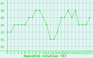 Courbe de l'humidit relative pour Charleville-Mzires (08)