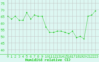 Courbe de l'humidit relative pour Cap Bar (66)