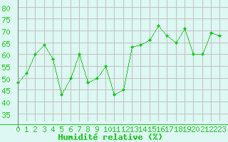 Courbe de l'humidit relative pour Cap Corse (2B)