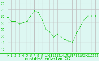 Courbe de l'humidit relative pour Bourg-Saint-Andol (07)