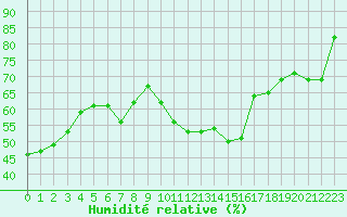 Courbe de l'humidit relative pour Le Luc - Cannet des Maures (83)