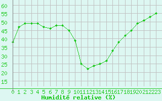 Courbe de l'humidit relative pour Saint-Auban (04)