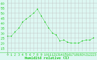 Courbe de l'humidit relative pour La Poblachuela (Esp)