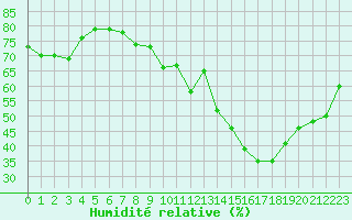 Courbe de l'humidit relative pour Grasque (13)