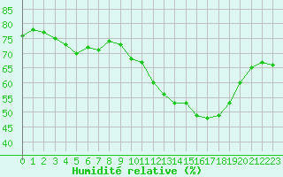 Courbe de l'humidit relative pour Orange (84)