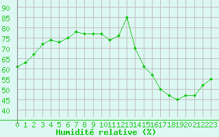 Courbe de l'humidit relative pour Paris - Montsouris (75)