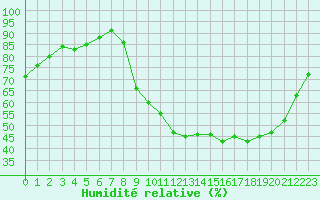 Courbe de l'humidit relative pour Lussat (23)