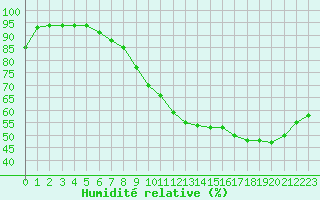 Courbe de l'humidit relative pour Deauville (14)