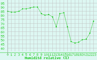 Courbe de l'humidit relative pour Aniane (34)