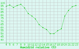 Courbe de l'humidit relative pour Anglars St-Flix(12)