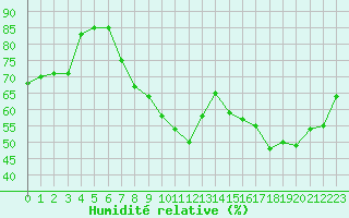 Courbe de l'humidit relative pour Cap de la Hve (76)
