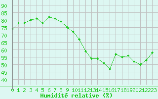 Courbe de l'humidit relative pour Combs-la-Ville (77)
