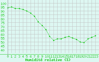 Courbe de l'humidit relative pour Cherbourg (50)