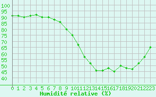 Courbe de l'humidit relative pour Le Bourget (93)