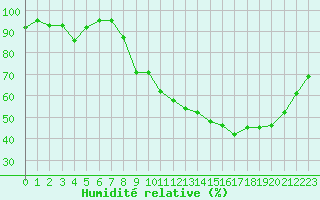 Courbe de l'humidit relative pour Mcon (71)