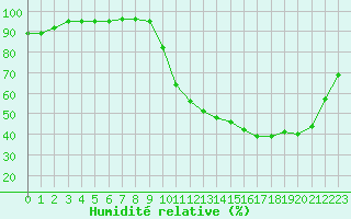 Courbe de l'humidit relative pour Cernay (86)