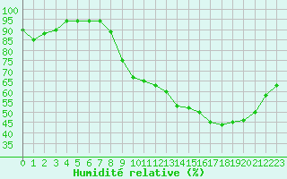 Courbe de l'humidit relative pour Sain-Bel (69)