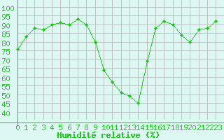 Courbe de l'humidit relative pour Sain-Bel (69)