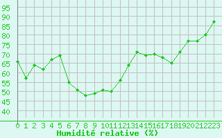 Courbe de l'humidit relative pour Cap Corse (2B)