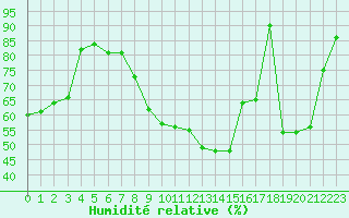 Courbe de l'humidit relative pour Jonzac (17)
