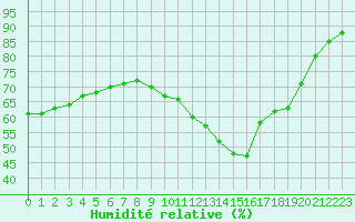 Courbe de l'humidit relative pour Orlans (45)