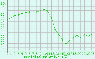 Courbe de l'humidit relative pour Sainte-Genevive-des-Bois (91)