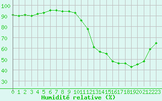 Courbe de l'humidit relative pour Poitiers (86)