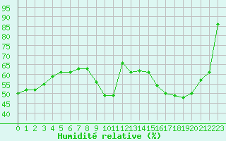 Courbe de l'humidit relative pour Roissy (95)
