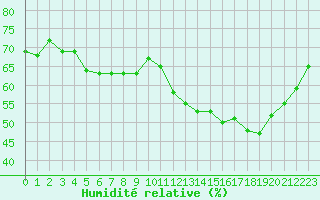 Courbe de l'humidit relative pour Jan (Esp)