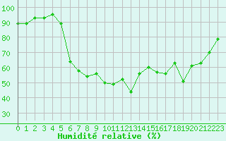 Courbe de l'humidit relative pour Epinal (88)