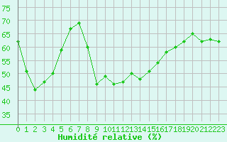 Courbe de l'humidit relative pour Cap Corse (2B)