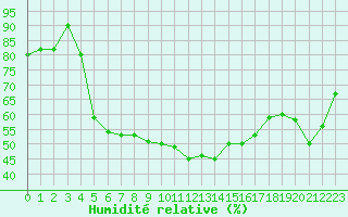 Courbe de l'humidit relative pour Xert / Chert (Esp)