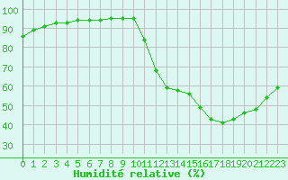 Courbe de l'humidit relative pour La Chapelle-Aubareil (24)