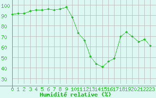 Courbe de l'humidit relative pour Aubenas - Lanas (07)