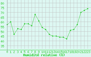 Courbe de l'humidit relative pour Saint-Bonnet-de-Four (03)