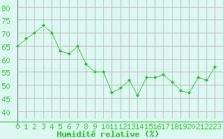 Courbe de l'humidit relative pour Selonnet - Chabanon (04)
