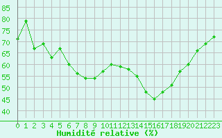 Courbe de l'humidit relative pour Mont-Aigoual (30)