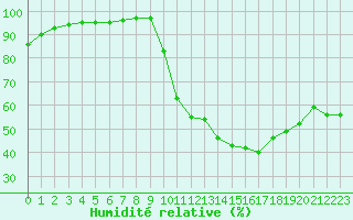 Courbe de l'humidit relative pour Bridel (Lu)