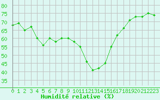 Courbe de l'humidit relative pour Saint-Vran (05)