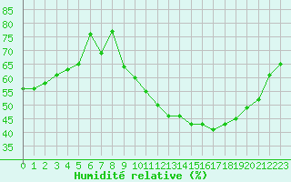 Courbe de l'humidit relative pour Crest (26)