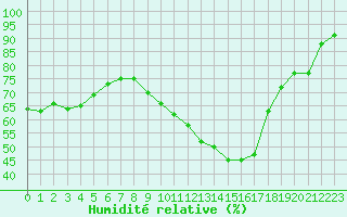 Courbe de l'humidit relative pour Pertuis - Le Farigoulier (84)