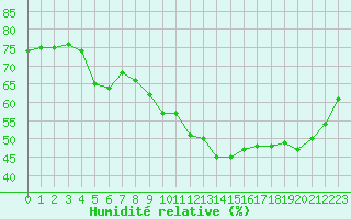 Courbe de l'humidit relative pour Cap de la Hve (76)