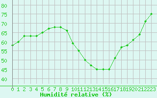 Courbe de l'humidit relative pour Avignon (84)