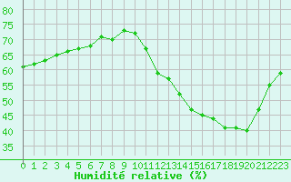 Courbe de l'humidit relative pour Paris Saint-Germain-des-Prs (75)