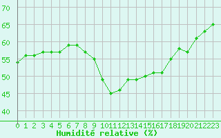 Courbe de l'humidit relative pour Orange (84)