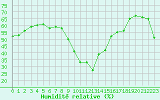 Courbe de l'humidit relative pour Cap Cpet (83)
