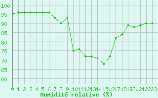 Courbe de l'humidit relative pour Saint-Vran (05)