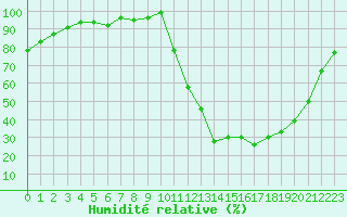 Courbe de l'humidit relative pour Mont-de-Marsan (40)