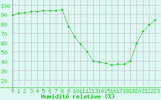 Courbe de l'humidit relative pour Douzy (08)
