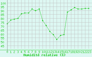 Courbe de l'humidit relative pour Challes-les-Eaux (73)
